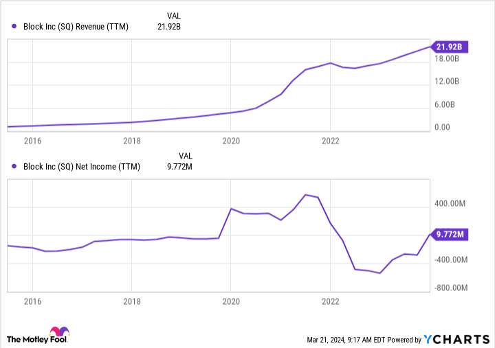 SQ Revenue (TTM) Chart