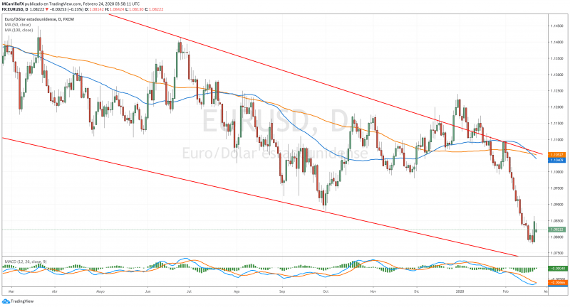 EURUSD chart diario Feb 24 2020