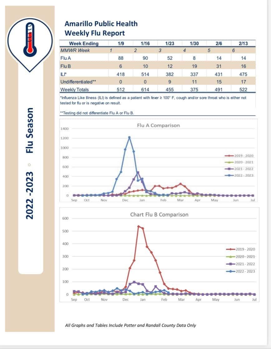 The influenza report, issued Feb. 16 by the Amarillo Department of Public Health.