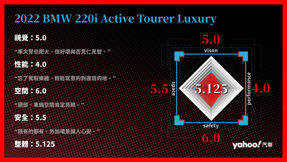 2022 BMW 220i Active Tourer Luxury 分項評比