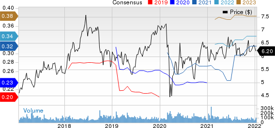 Sirius XM Holdings Inc. Price and Consensus