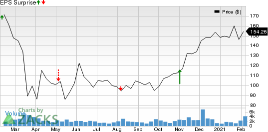 Jones Lang LaSalle Incorporated Price and EPS Surprise