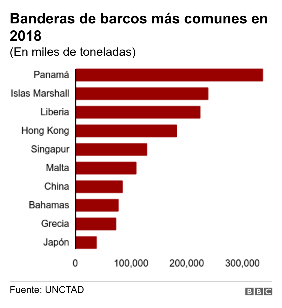 Banderas de barcos más comunes en 2018. (En miles de toneladas).  .