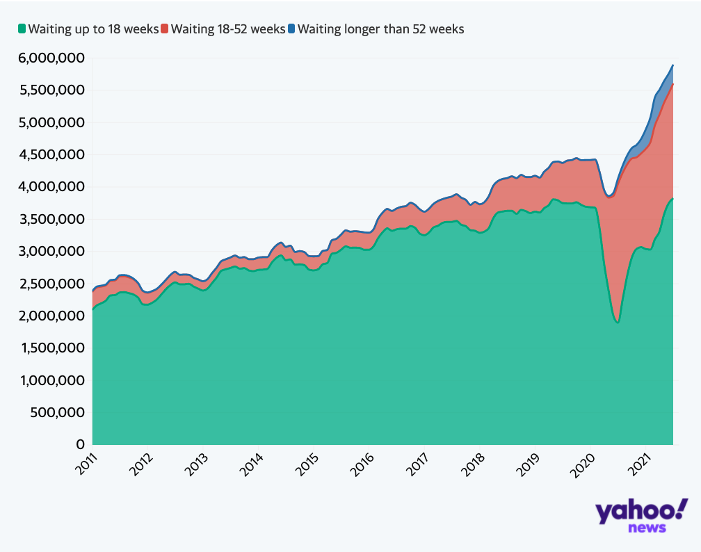 Total number of people on NHS waiting lists in England (Yahoo News UK/Flourish/NHS England)