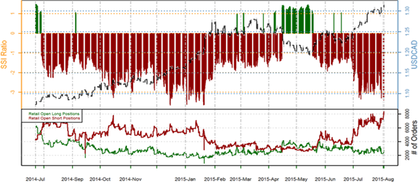 USDCAD Posts 3rd Highest Volume Day in 2015 As Oil Plunges