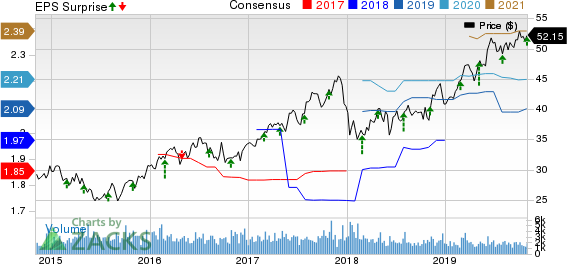 PNM Resources, Inc. (Holding Co.) Price, Consensus and EPS Surprise