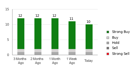 Broker Rating Breakdown Chart for GPK