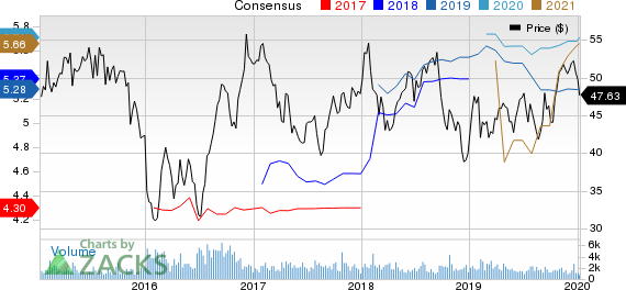 Penske Automotive Group, Inc. Price and Consensus