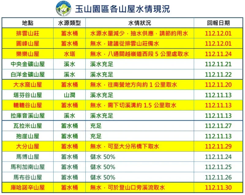 ▲玉山園區各山屋水情現況。（圖／翻攝自玉山國家公園臉書）