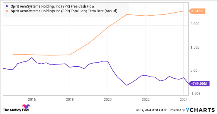 SPR Free Cash Flow Chart