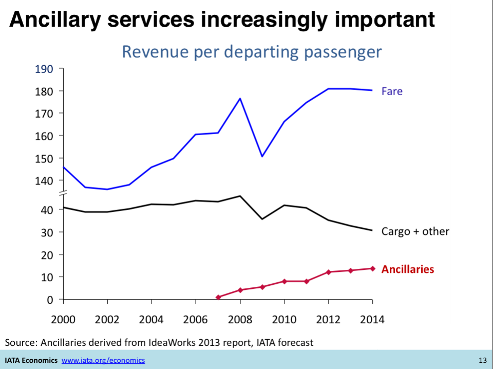 iata airline ancillary fee revenue chart