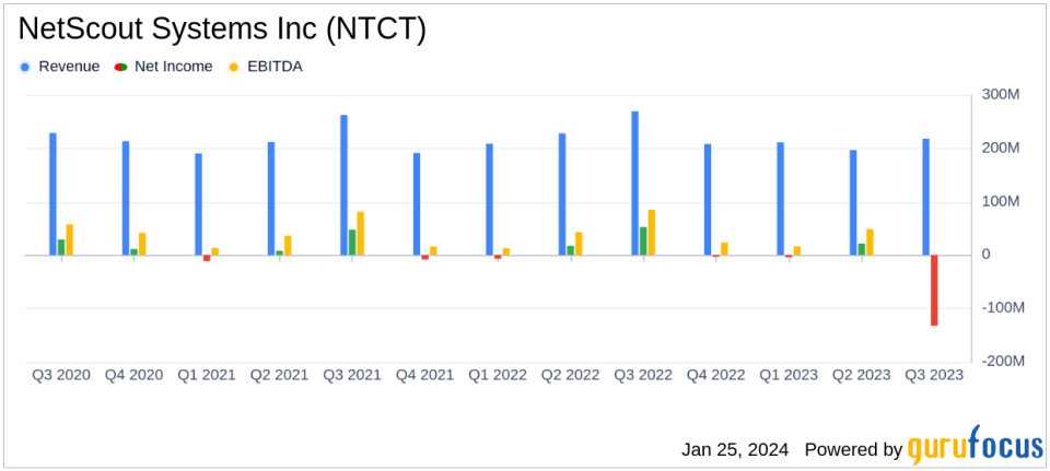 NetScout Systems Inc (NTCT) Faces Headwinds: A Dive into Q3 FY24 Earnings