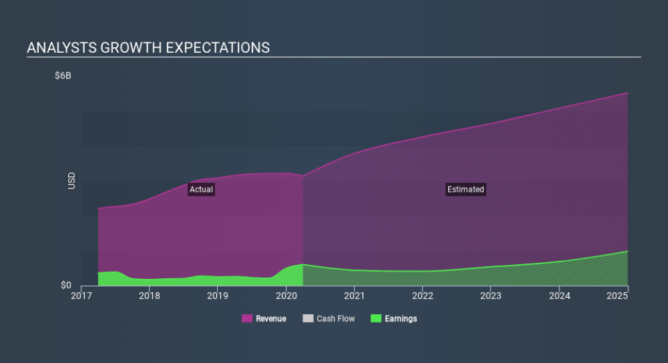 NYSE:DLR Past and Future Earnings May 10th 2020