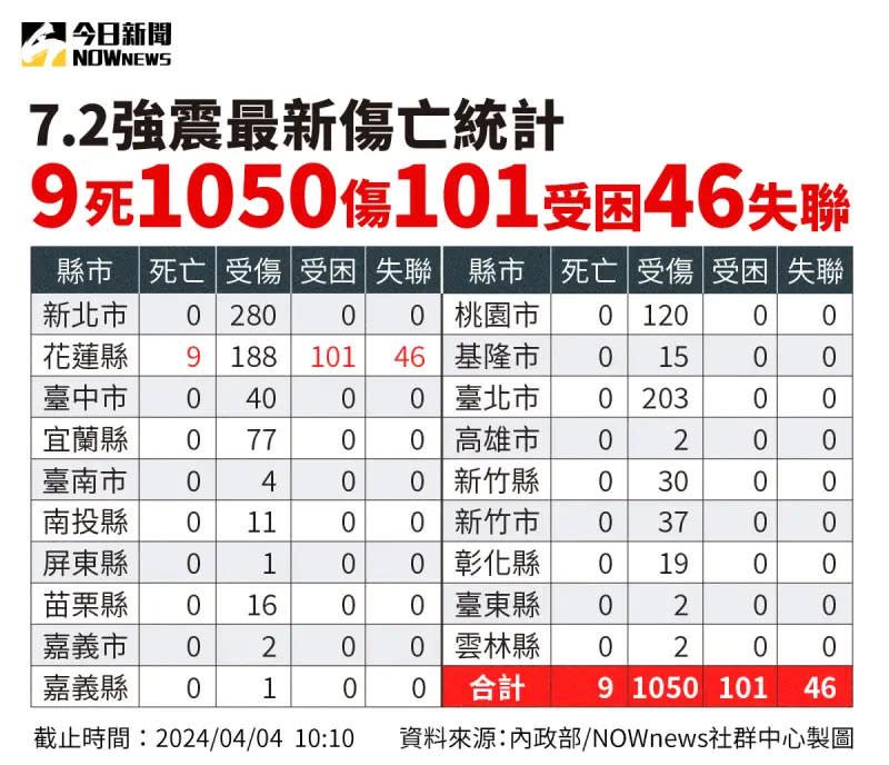 ▲花蓮7.2強震後，截至4日上午10時10分止，已經有9人、1050人受傷、101人受困、46人失聯。（圖/NOWnews社群中心）