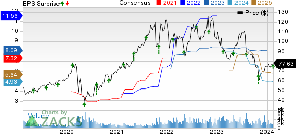 AMN Healthcare Services Inc Price, Consensus and EPS Surprise