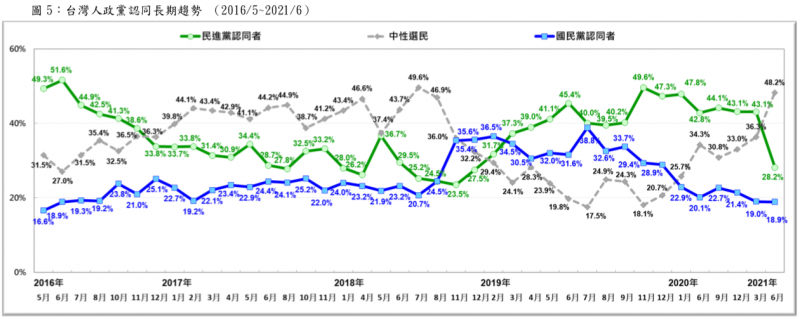 20210711-據台灣民意基金會調查，2021年3月至6月，民進黨的認同度明顯下降，而自認中間選民的比例則大幅提升。（擷取自台灣民意基金會2021年6月全國性民意調查摘要報告）