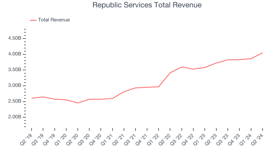 Republic Services Total Revenue