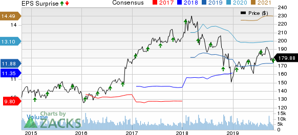 General Dynamics Corporation Price, Consensus and EPS Surprise