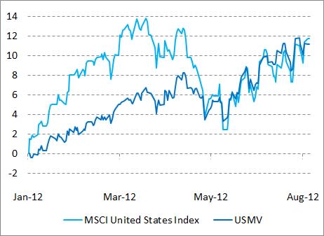 MSCI United States Index vs. USMV