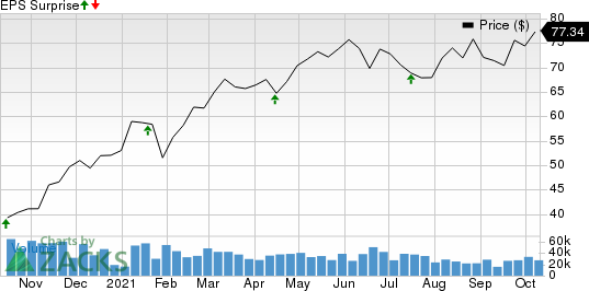 The Charles Schwab Corporation Price and EPS Surprise