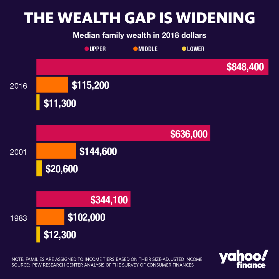 The wealth gap is widening