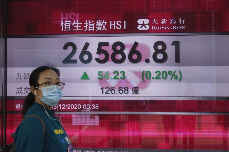 A woman wearing a face mask walks past a bank's electronic board showing the Hong Kong share index in Hong Kong, Thursday, Dec. 3, 2020. Shares were mostly higher in Asia on Thursday as investors were encouraged by progress toward rolling out coronavirus vaccines and talk of reaching a compromise on new help for the U.S. economy. (AP Photo/Kin Cheung)