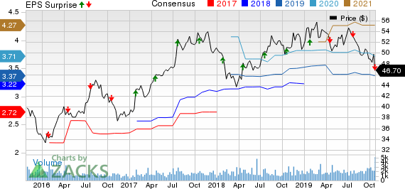 Rogers Communication, Inc. Price, Consensus and EPS Surprise