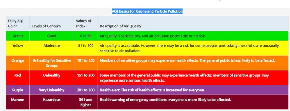 EPA's Air Quality Index (AQI): Each of the six categories represents a different level of  pollution and its corresponding health concerns. Each category has a corresponding color to help people see their air quality on the AirNow Fire and Smoke Map at https://bit.ly/33fl6Bb.