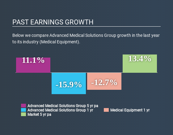 AIM:AMS Past Earnings Growth July 7th 2020