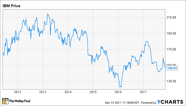 IBM Chart