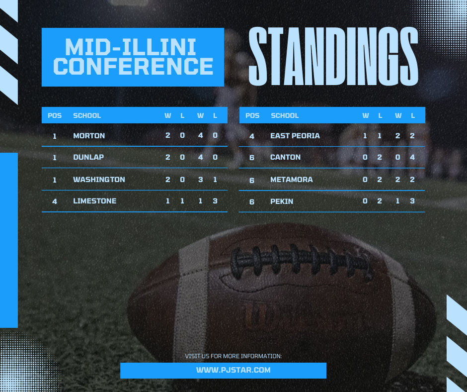 2023 Mid-Illini standings after two weeks.