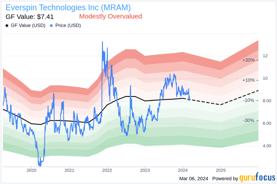 Insider Sell: CFO Anuj Aggarwal Sells 20,000 Shares of Everspin Technologies Inc (MRAM)