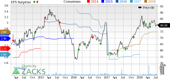 Hilton's (HLT) relentless expansion strategies coupled with an asset-light business model and a solid loyalty program bode well for the company.