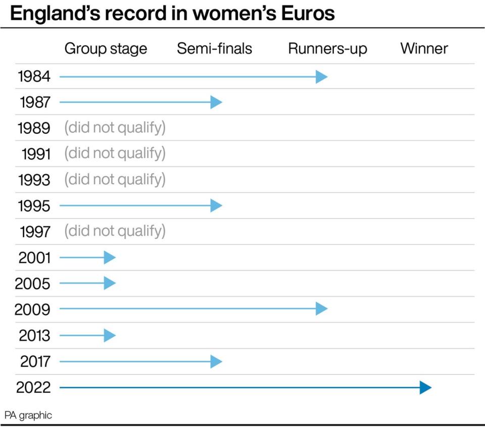 This graphic shows the Lionesses’ progress in Euro tournaments since 1984 (Press Association Images)