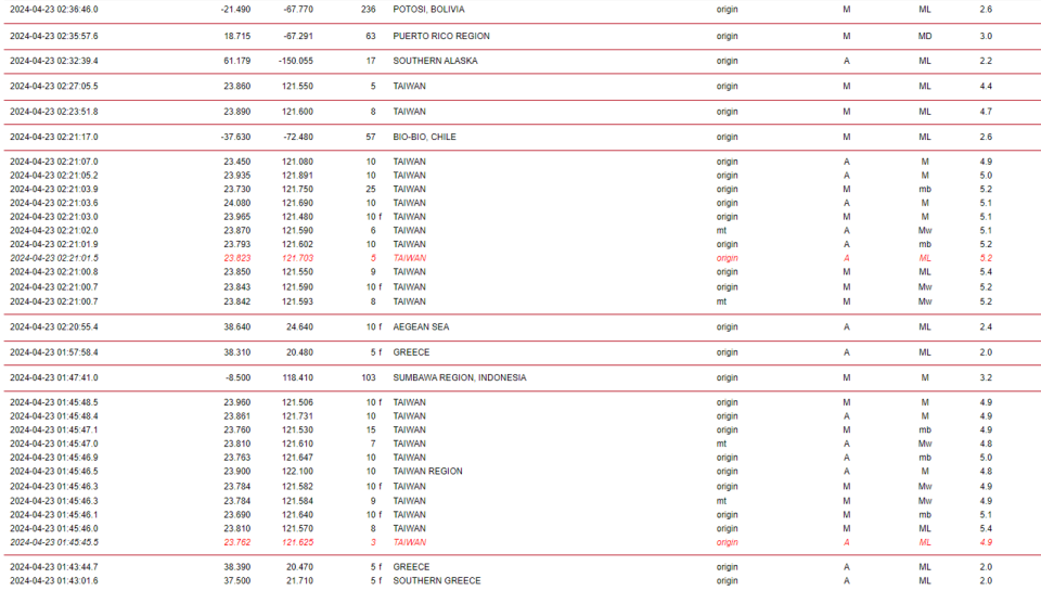 台灣的地震數字刷一排，可見地震次數極度頻繁。（翻自EMSC網站）
