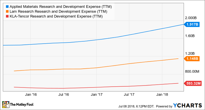 AMAT Research and Development Expense (TTM) Chart