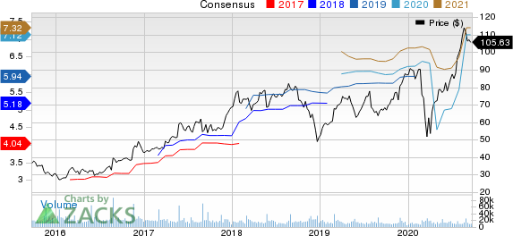 Best Buy Co., Inc. Price and Consensus