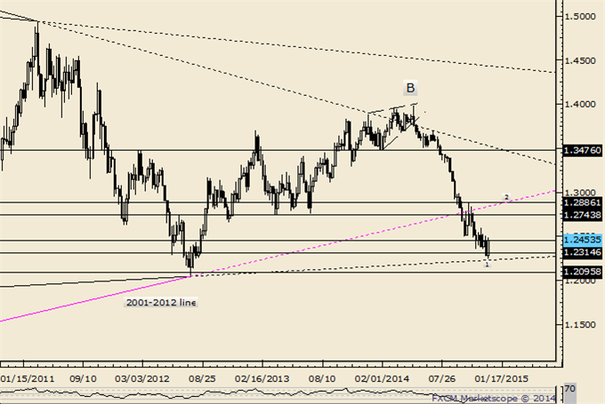 EURUSD Weekly Reversal at Long Term Support