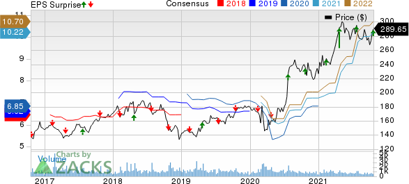 Watsco, Inc. Price, Consensus and EPS Surprise