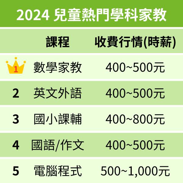 兒童熱門才藝課、學科家教排行榜。（圖／PRO360達人網提供）