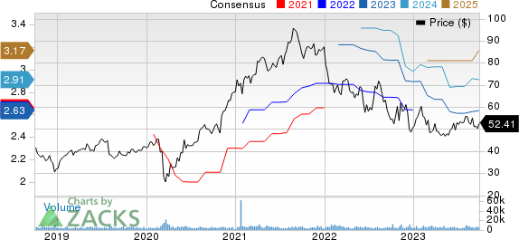 Trimble Inc. Price and Consensus