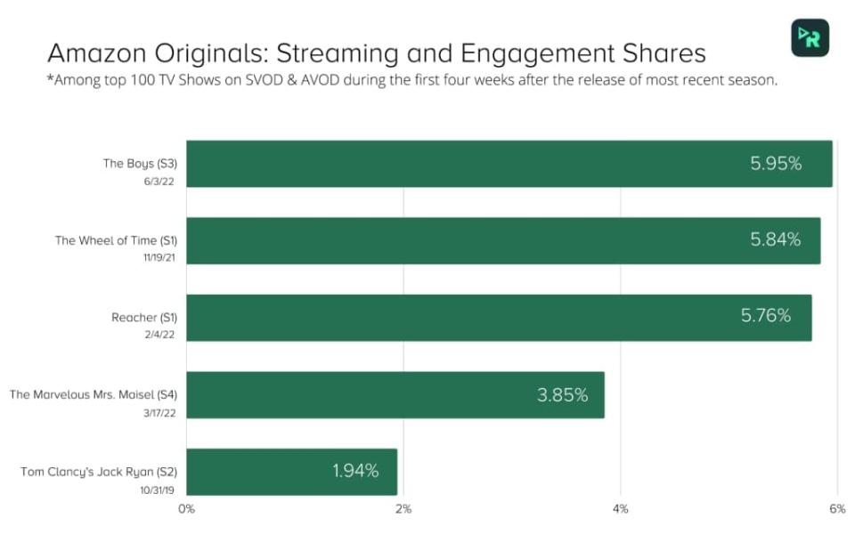 Amazon Viewership Ratings