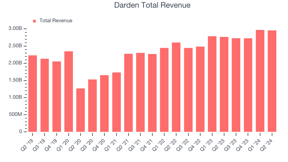 Darden Total Revenue