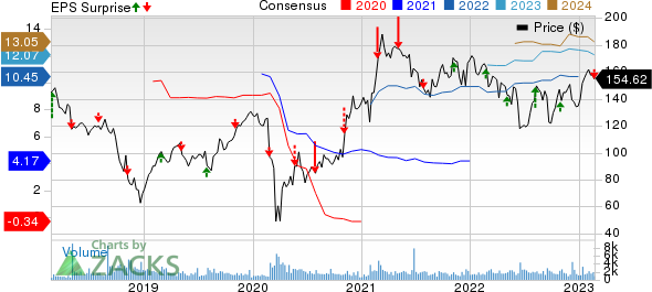 Marriot Vacations Worldwide Corporation Price, Consensus and EPS Surprise