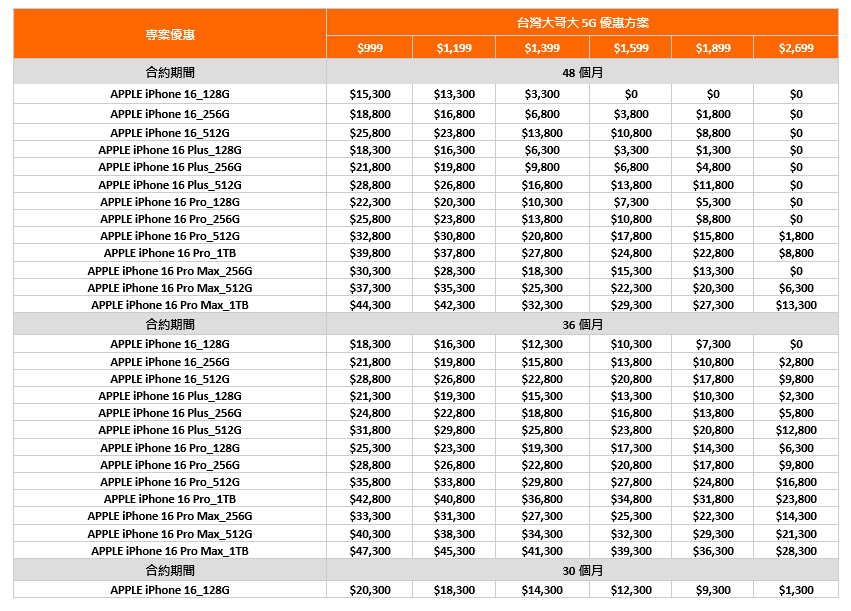 台灣大哥大iPhone 16 / iPhone 16 Pro資費表。業者提供