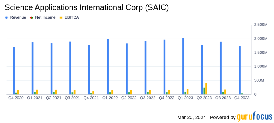 Science Applications International Corp (SAIC) Reports Solid FY24 Results and Upbeat FY25 Outlook