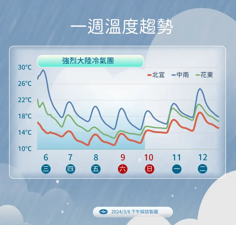 ▲強烈大陸冷氣團影響，今天全台各地感受都較濕冷，到下週日前，氣溫還會持續下滑。（圖／中央氣象署提供）