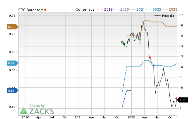 Zacks Price, Consensus and EPS Surprise Chart for TCN