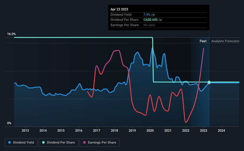 historic-dividend