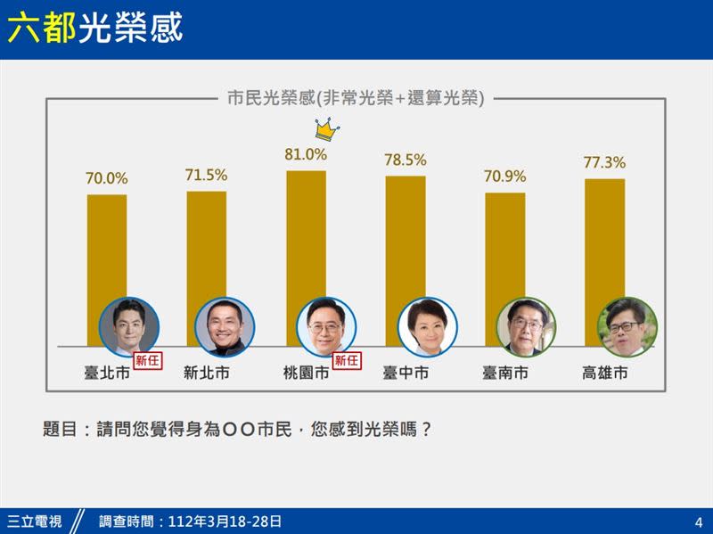 三立電視台公布「六都施政百日民調」。(圖/三立電視台提供)